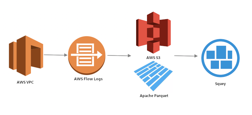 Visualize AWS VPC Flow Logs in Squey using Apache Parquet format